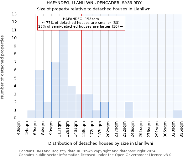 HAFANDEG, LLANLLWNI, PENCADER, SA39 9DY: Size of property relative to detached houses in Llanllwni