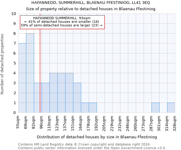 HAFANNEDD, SUMMERHILL, BLAENAU FFESTINIOG, LL41 3EQ: Size of property relative to detached houses in Blaenau Ffestiniog