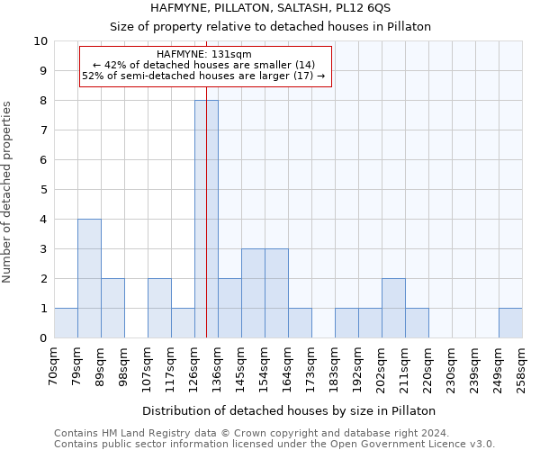 HAFMYNE, PILLATON, SALTASH, PL12 6QS: Size of property relative to detached houses in Pillaton