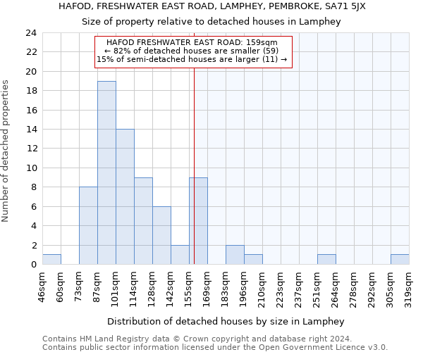 HAFOD, FRESHWATER EAST ROAD, LAMPHEY, PEMBROKE, SA71 5JX: Size of property relative to detached houses in Lamphey