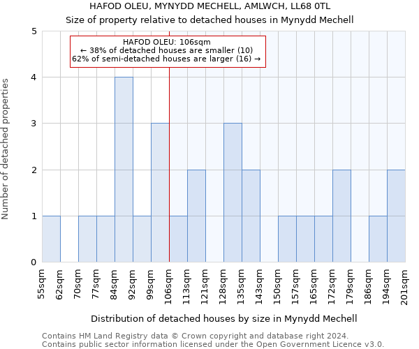 HAFOD OLEU, MYNYDD MECHELL, AMLWCH, LL68 0TL: Size of property relative to detached houses in Mynydd Mechell