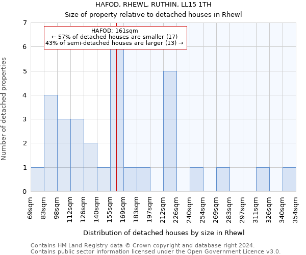 HAFOD, RHEWL, RUTHIN, LL15 1TH: Size of property relative to detached houses in Rhewl
