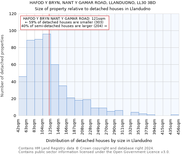 HAFOD Y BRYN, NANT Y GAMAR ROAD, LLANDUDNO, LL30 3BD: Size of property relative to detached houses in Llandudno