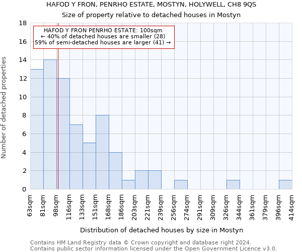 HAFOD Y FRON, PENRHO ESTATE, MOSTYN, HOLYWELL, CH8 9QS: Size of property relative to detached houses in Mostyn
