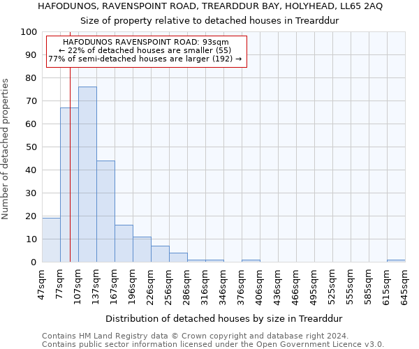 HAFODUNOS, RAVENSPOINT ROAD, TREARDDUR BAY, HOLYHEAD, LL65 2AQ: Size of property relative to detached houses in Trearddur