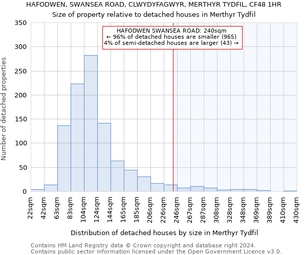 HAFODWEN, SWANSEA ROAD, CLWYDYFAGWYR, MERTHYR TYDFIL, CF48 1HR: Size of property relative to detached houses in Merthyr Tydfil