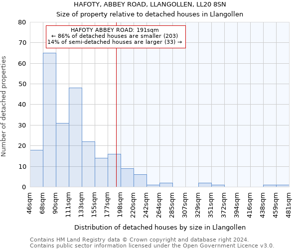 HAFOTY, ABBEY ROAD, LLANGOLLEN, LL20 8SN: Size of property relative to detached houses in Llangollen