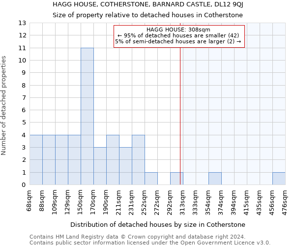 HAGG HOUSE, COTHERSTONE, BARNARD CASTLE, DL12 9QJ: Size of property relative to detached houses in Cotherstone