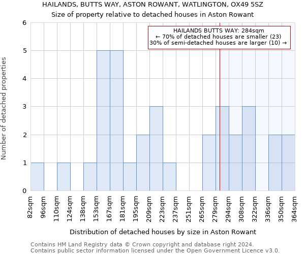 HAILANDS, BUTTS WAY, ASTON ROWANT, WATLINGTON, OX49 5SZ: Size of property relative to detached houses in Aston Rowant
