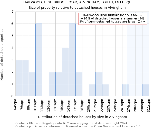 HAILWOOD, HIGH BRIDGE ROAD, ALVINGHAM, LOUTH, LN11 0QF: Size of property relative to detached houses in Alvingham