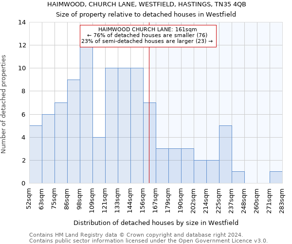 HAIMWOOD, CHURCH LANE, WESTFIELD, HASTINGS, TN35 4QB: Size of property relative to detached houses in Westfield