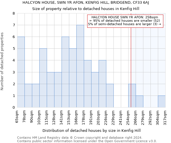 HALCYON HOUSE, SWN YR AFON, KENFIG HILL, BRIDGEND, CF33 6AJ: Size of property relative to detached houses in Kenfig Hill
