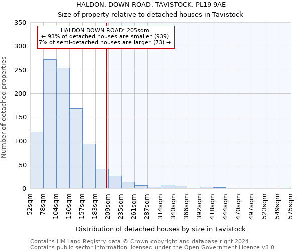 HALDON, DOWN ROAD, TAVISTOCK, PL19 9AE: Size of property relative to detached houses in Tavistock
