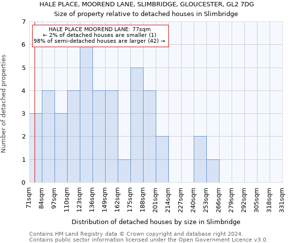 HALE PLACE, MOOREND LANE, SLIMBRIDGE, GLOUCESTER, GL2 7DG: Size of property relative to detached houses in Slimbridge