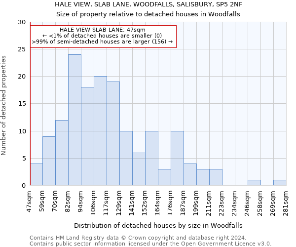 HALE VIEW, SLAB LANE, WOODFALLS, SALISBURY, SP5 2NF: Size of property relative to detached houses in Woodfalls