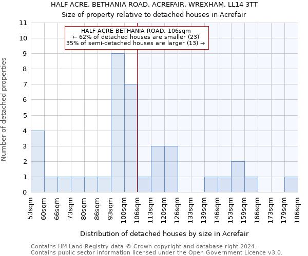 HALF ACRE, BETHANIA ROAD, ACREFAIR, WREXHAM, LL14 3TT: Size of property relative to detached houses in Acrefair