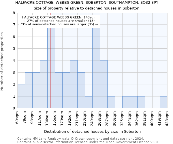 HALFACRE COTTAGE, WEBBS GREEN, SOBERTON, SOUTHAMPTON, SO32 3PY: Size of property relative to detached houses in Soberton