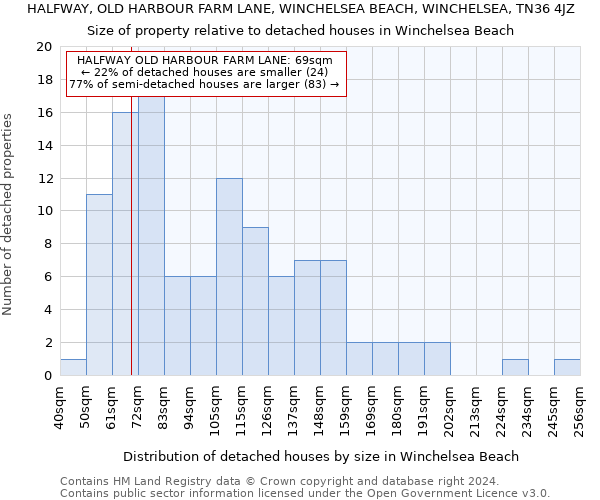 HALFWAY, OLD HARBOUR FARM LANE, WINCHELSEA BEACH, WINCHELSEA, TN36 4JZ: Size of property relative to detached houses in Winchelsea Beach