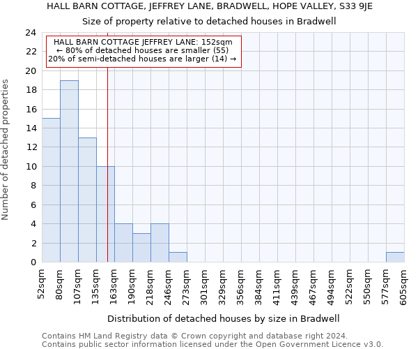 HALL BARN COTTAGE, JEFFREY LANE, BRADWELL, HOPE VALLEY, S33 9JE: Size of property relative to detached houses in Bradwell