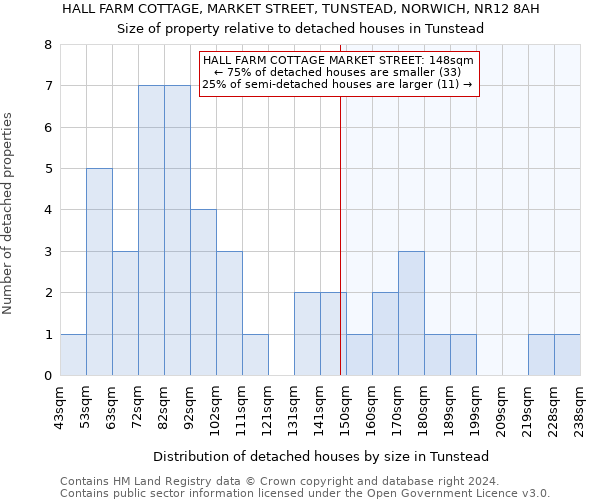 HALL FARM COTTAGE, MARKET STREET, TUNSTEAD, NORWICH, NR12 8AH: Size of property relative to detached houses in Tunstead