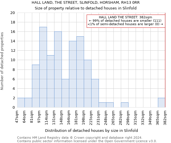 HALL LAND, THE STREET, SLINFOLD, HORSHAM, RH13 0RR: Size of property relative to detached houses in Slinfold