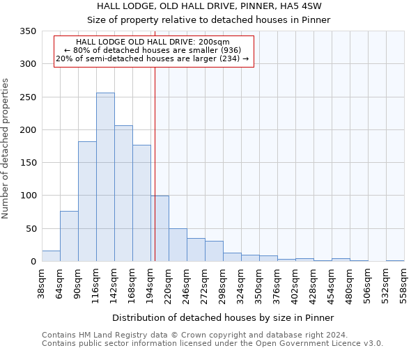 HALL LODGE, OLD HALL DRIVE, PINNER, HA5 4SW: Size of property relative to detached houses in Pinner