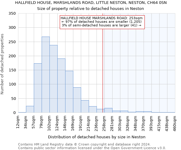 HALLFIELD HOUSE, MARSHLANDS ROAD, LITTLE NESTON, NESTON, CH64 0SN: Size of property relative to detached houses in Neston