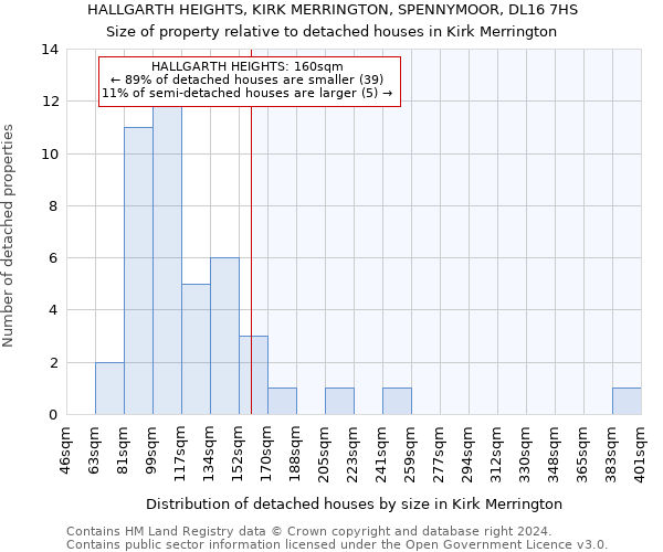 HALLGARTH HEIGHTS, KIRK MERRINGTON, SPENNYMOOR, DL16 7HS: Size of property relative to detached houses in Kirk Merrington