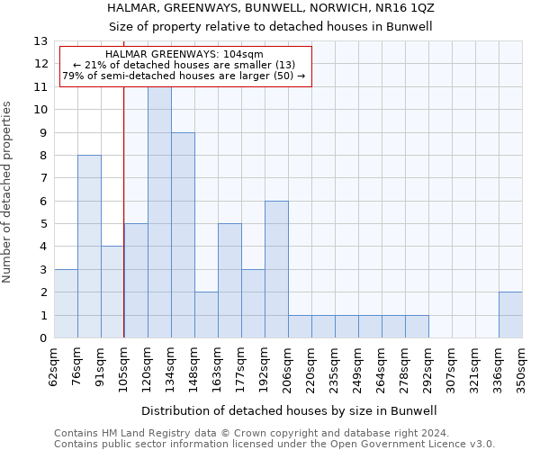 HALMAR, GREENWAYS, BUNWELL, NORWICH, NR16 1QZ: Size of property relative to detached houses in Bunwell