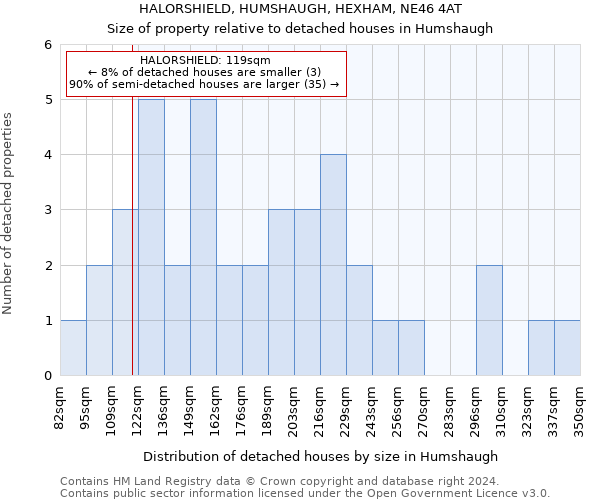 HALORSHIELD, HUMSHAUGH, HEXHAM, NE46 4AT: Size of property relative to detached houses in Humshaugh