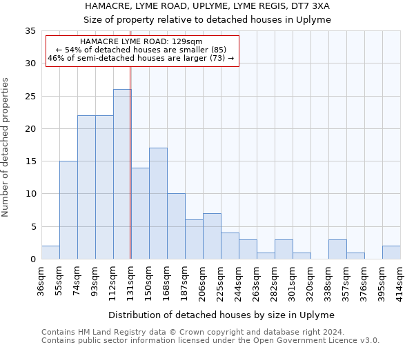 HAMACRE, LYME ROAD, UPLYME, LYME REGIS, DT7 3XA: Size of property relative to detached houses in Uplyme