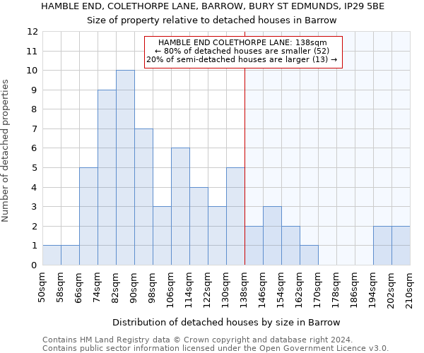 HAMBLE END, COLETHORPE LANE, BARROW, BURY ST EDMUNDS, IP29 5BE: Size of property relative to detached houses in Barrow