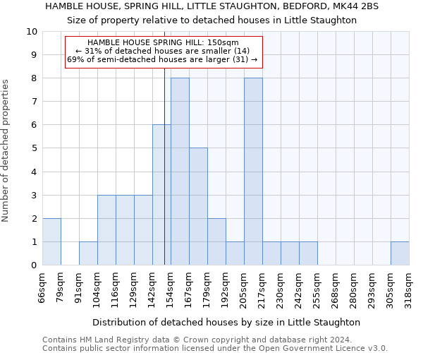 HAMBLE HOUSE, SPRING HILL, LITTLE STAUGHTON, BEDFORD, MK44 2BS: Size of property relative to detached houses in Little Staughton