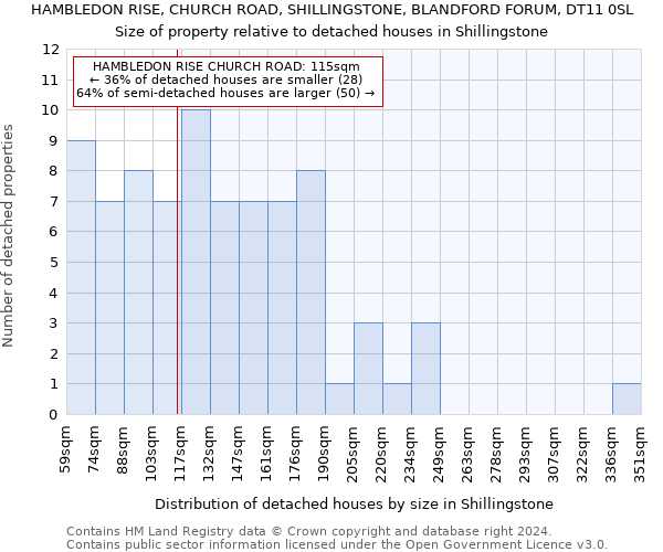 HAMBLEDON RISE, CHURCH ROAD, SHILLINGSTONE, BLANDFORD FORUM, DT11 0SL: Size of property relative to detached houses in Shillingstone