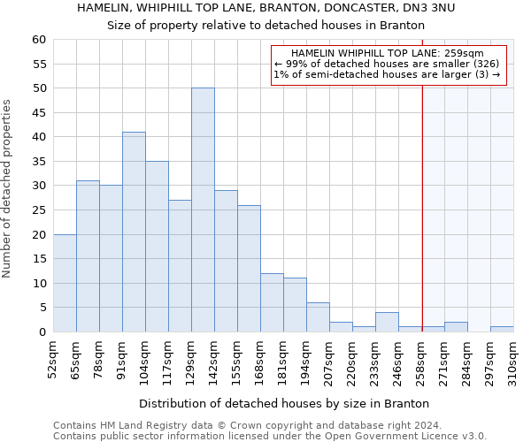 HAMELIN, WHIPHILL TOP LANE, BRANTON, DONCASTER, DN3 3NU: Size of property relative to detached houses in Branton