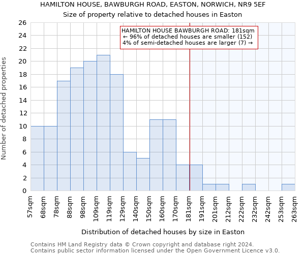 HAMILTON HOUSE, BAWBURGH ROAD, EASTON, NORWICH, NR9 5EF: Size of property relative to detached houses in Easton