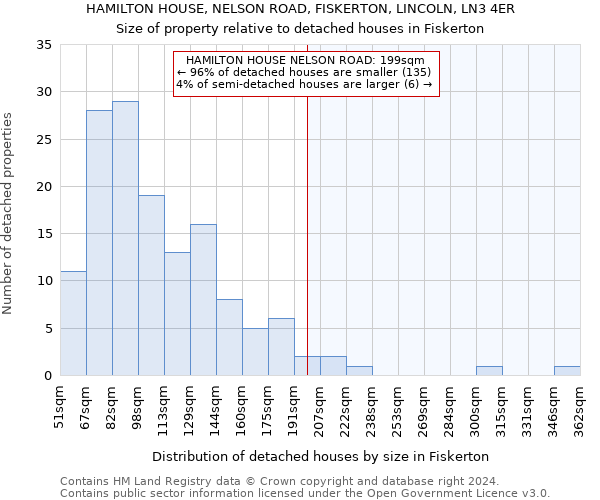 HAMILTON HOUSE, NELSON ROAD, FISKERTON, LINCOLN, LN3 4ER: Size of property relative to detached houses in Fiskerton