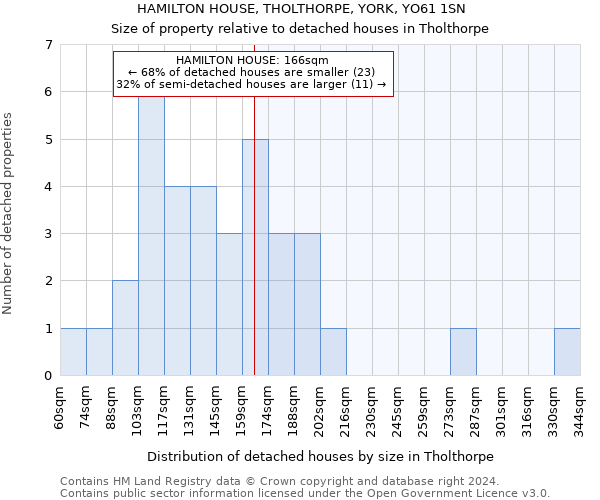 HAMILTON HOUSE, THOLTHORPE, YORK, YO61 1SN: Size of property relative to detached houses in Tholthorpe