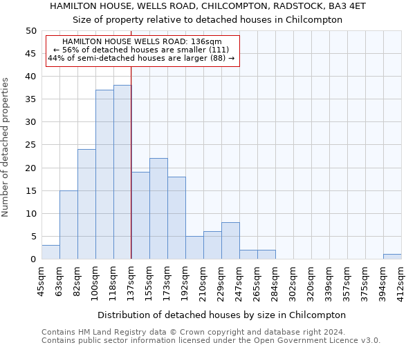 HAMILTON HOUSE, WELLS ROAD, CHILCOMPTON, RADSTOCK, BA3 4ET: Size of property relative to detached houses in Chilcompton