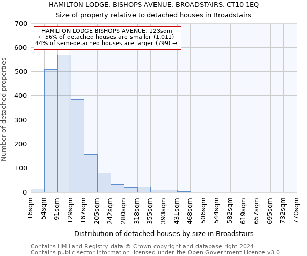HAMILTON LODGE, BISHOPS AVENUE, BROADSTAIRS, CT10 1EQ: Size of property relative to detached houses in Broadstairs