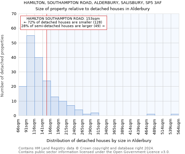HAMILTON, SOUTHAMPTON ROAD, ALDERBURY, SALISBURY, SP5 3AF: Size of property relative to detached houses in Alderbury