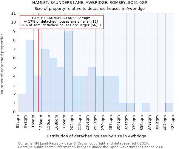 HAMLET, SAUNDERS LANE, AWBRIDGE, ROMSEY, SO51 0GP: Size of property relative to detached houses in Awbridge