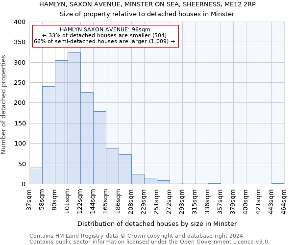 HAMLYN, SAXON AVENUE, MINSTER ON SEA, SHEERNESS, ME12 2RP: Size of property relative to detached houses in Minster