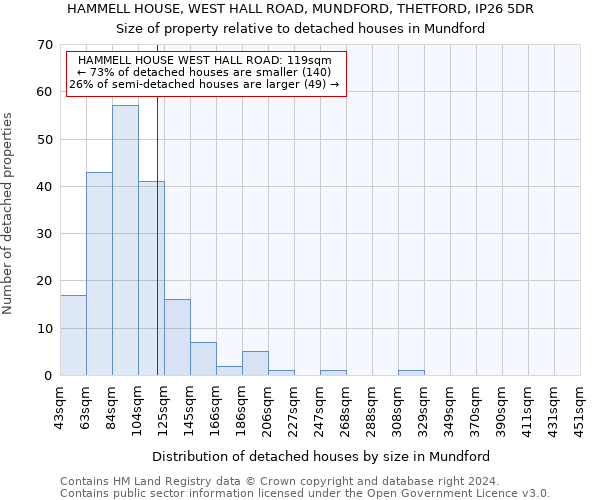 HAMMELL HOUSE, WEST HALL ROAD, MUNDFORD, THETFORD, IP26 5DR: Size of property relative to detached houses in Mundford