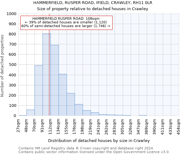 HAMMERFIELD, RUSPER ROAD, IFIELD, CRAWLEY, RH11 0LR: Size of property relative to detached houses in Crawley