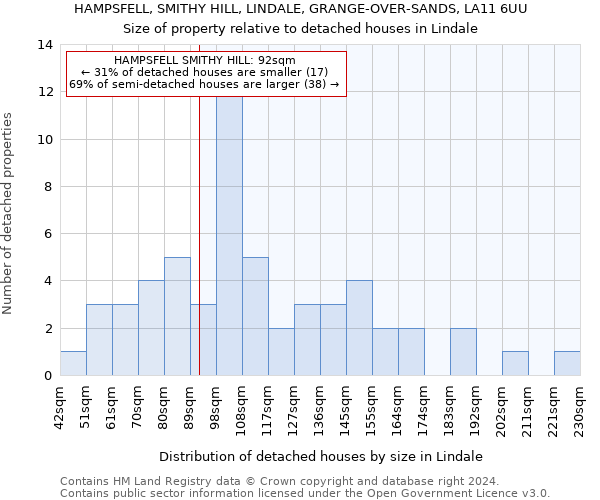 HAMPSFELL, SMITHY HILL, LINDALE, GRANGE-OVER-SANDS, LA11 6UU: Size of property relative to detached houses in Lindale