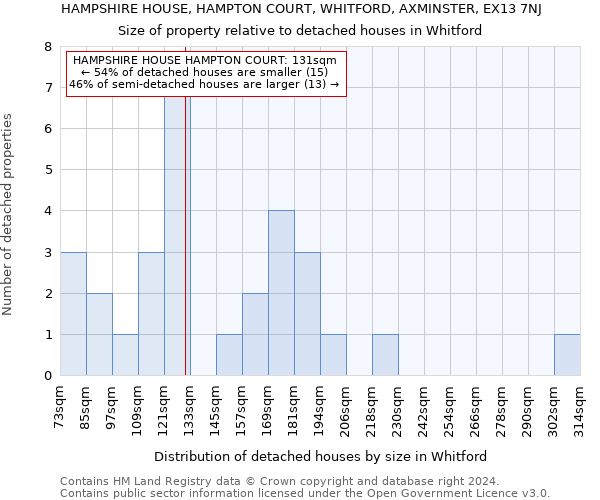 HAMPSHIRE HOUSE, HAMPTON COURT, WHITFORD, AXMINSTER, EX13 7NJ: Size of property relative to detached houses in Whitford
