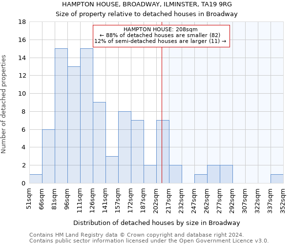 HAMPTON HOUSE, BROADWAY, ILMINSTER, TA19 9RG: Size of property relative to detached houses in Broadway