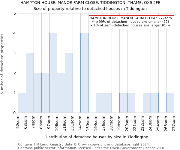 HAMPTON HOUSE, MANOR FARM CLOSE, TIDDINGTON, THAME, OX9 2FE: Size of property relative to detached houses in Tiddington