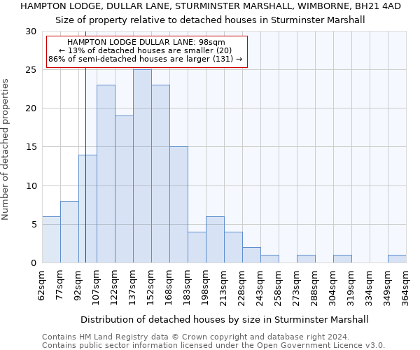 HAMPTON LODGE, DULLAR LANE, STURMINSTER MARSHALL, WIMBORNE, BH21 4AD: Size of property relative to detached houses in Sturminster Marshall